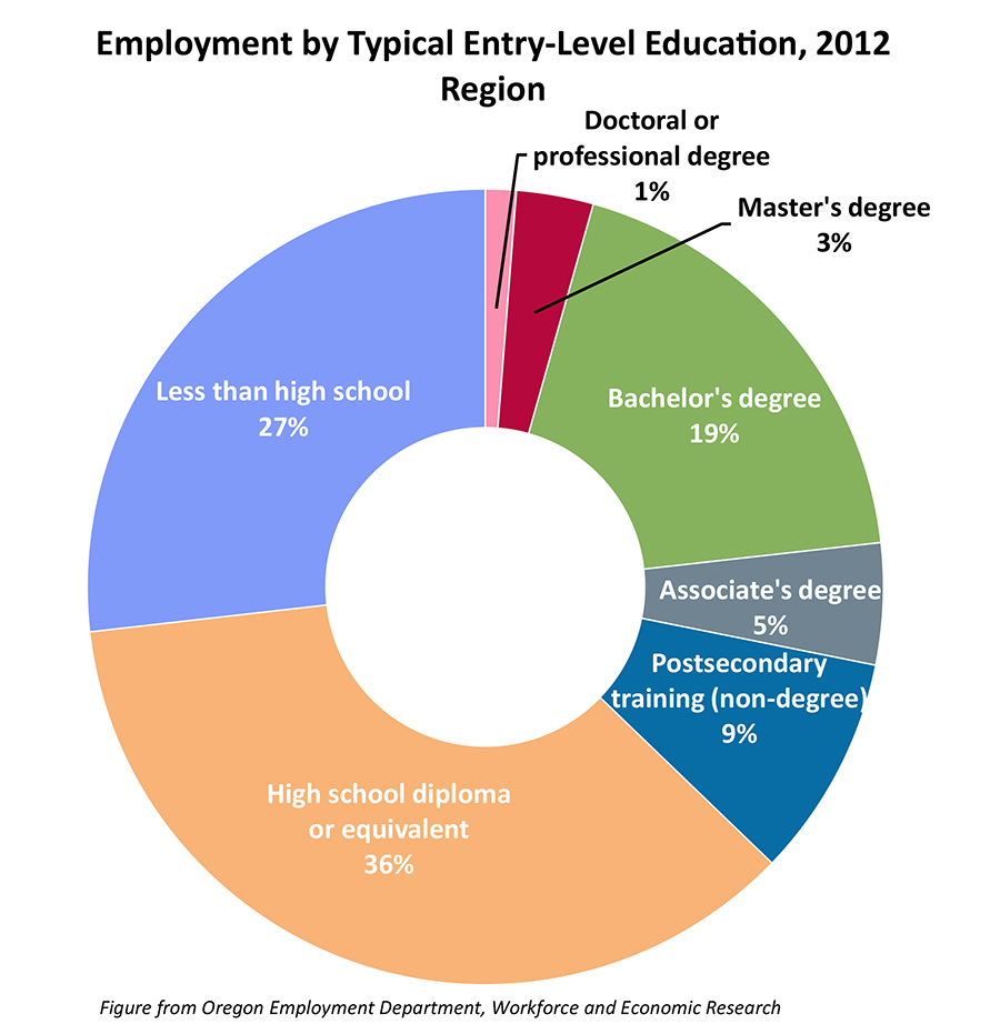 Percentage of jobs that require a high school diploma