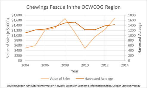 Chewings Fescue in the Region